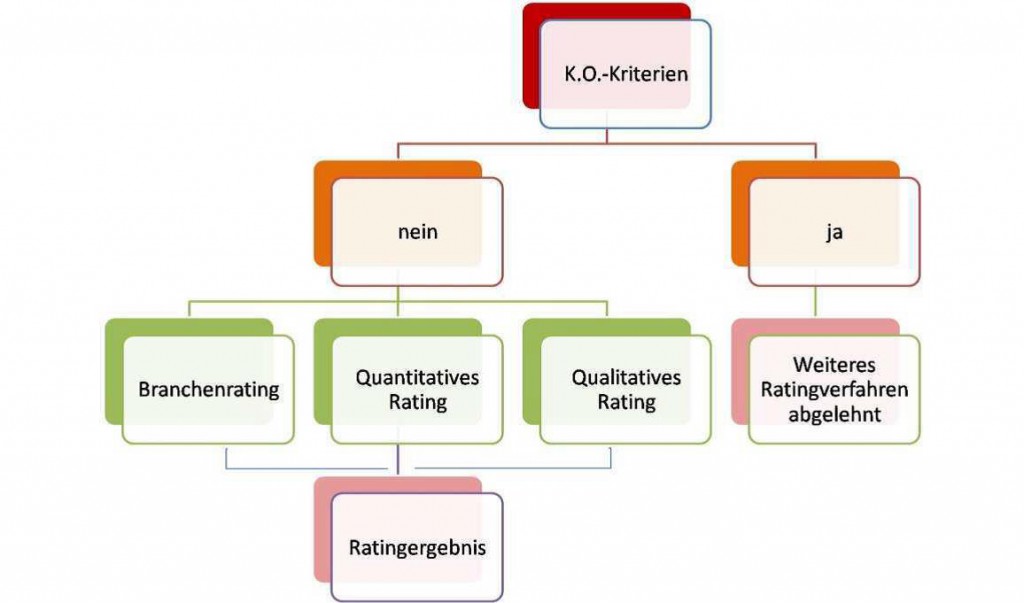 Ablauf K.O.Kriterien